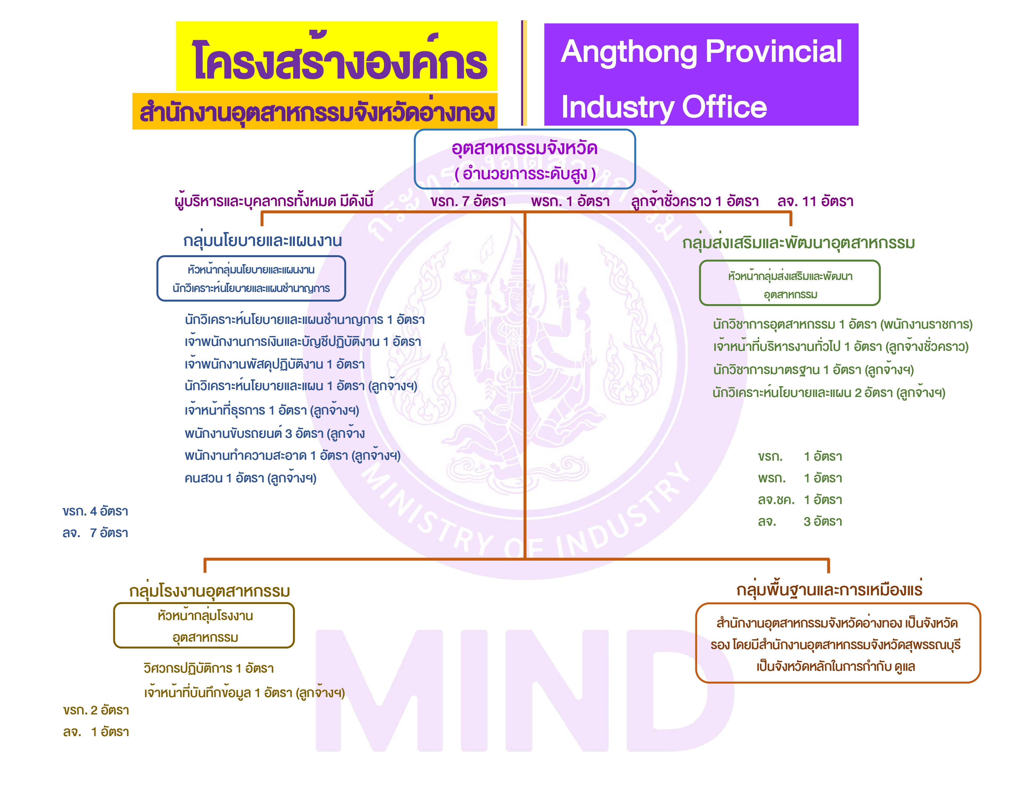 โครงสร้างองค์กร 1