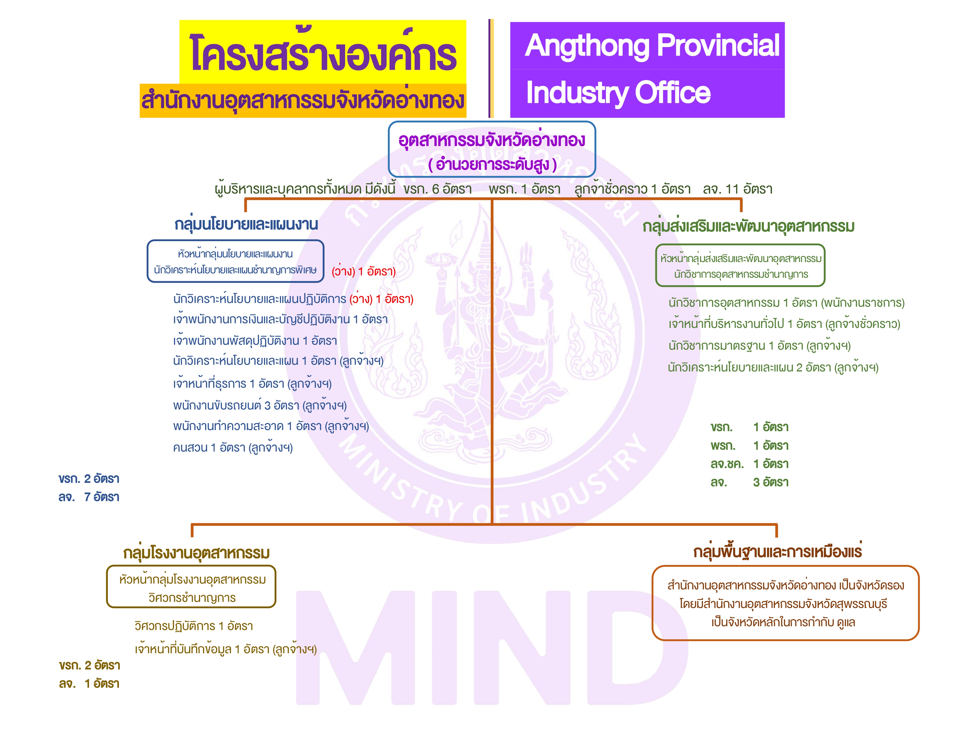 โครงสร้างองค์กร